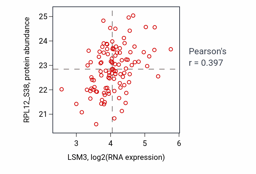 Per-sample scatter of LSM3 vs RPL12_S38 in LSCC (Pearson r = 0.40).