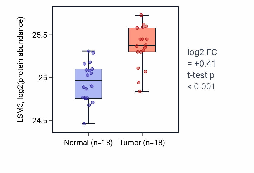 Tumor-vs-normal mass-spec protein box plot for LSM3 in COAD.