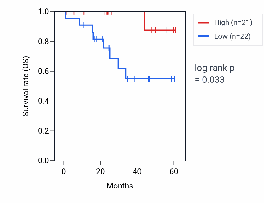 Kaplan&ndash;Meier survival curve for LSM3 mass-spec protein-high vs -low samples in LSCC.