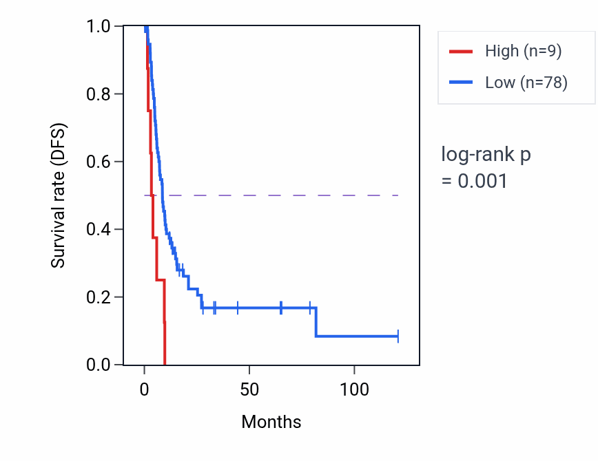 Kaplan&ndash;Meier survival curve for LSM3P2 RNA expression in LIHC: high vs low expression groups.