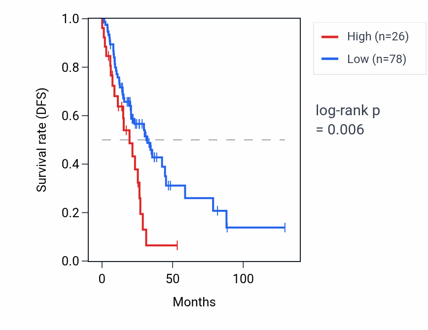Kaplan&ndash;Meier survival curve for LSM3P3 RNA expression in LUAD: high vs low expression groups.