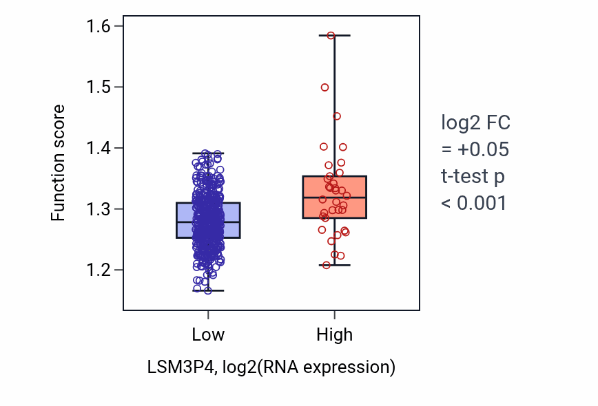 Box plot of Alternative mRNA splicing, via spliceosome in LSM3P4-low vs LSM3P4-high samples in LUAD.