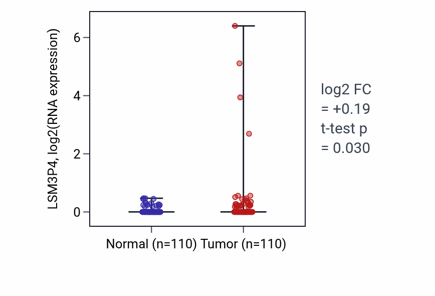 Tumor-vs-normal expression box plot for LSM3P4 in BRCA.