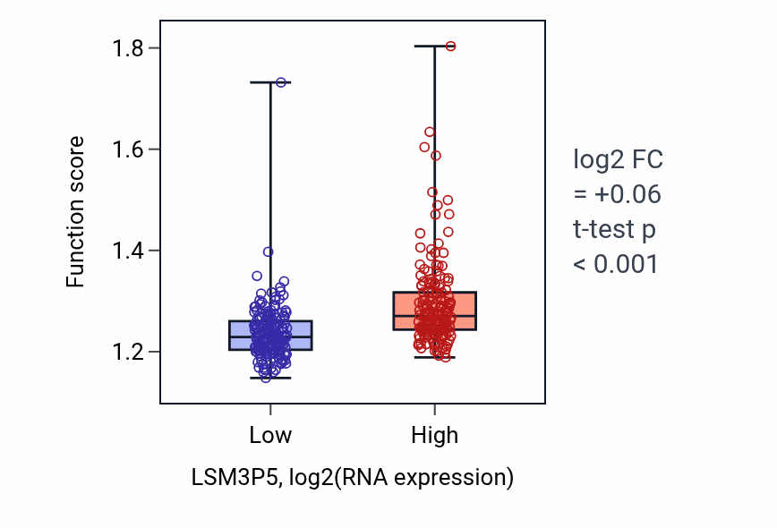 Box plot of Nucleobase-containing compound transport in LSM3P5-low vs LSM3P5-high samples in STAD.