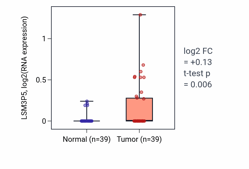 Tumor-vs-normal expression box plot for LSM3P5 in COAD.