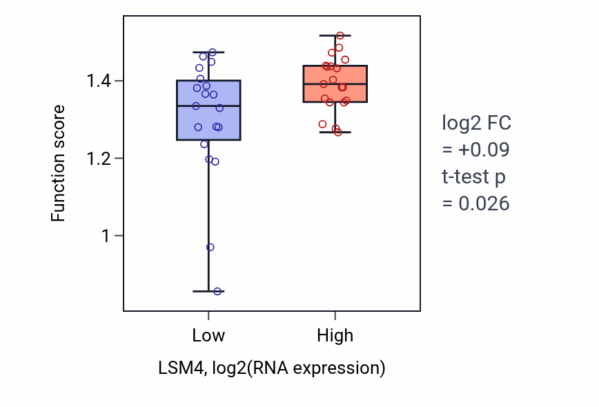Box plot of Mitotic chromosome condensation in LSM4-low vs LSM4-high samples in BONE.