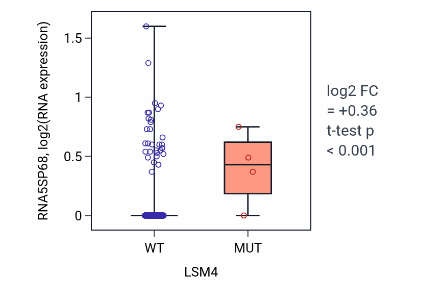 Box plot of RNA5SP68 in LSM4-low vs LSM4-high samples in LUSC.