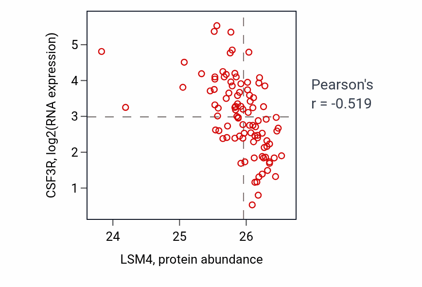 Per-sample scatter of LSM4 vs CSF3R in COAD (Pearson r = -0.52).
