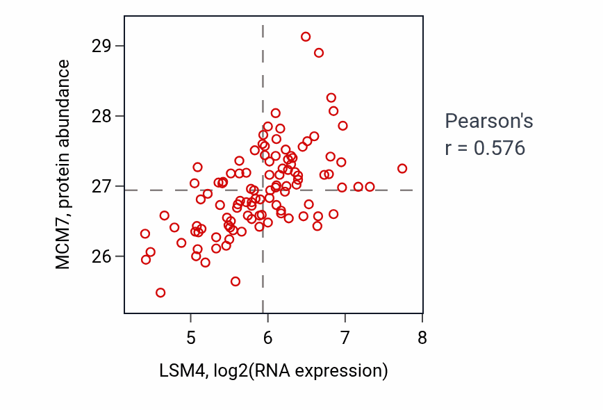 Per-sample scatter of LSM4 vs MCM7 in LSCC (Pearson r = 0.58).