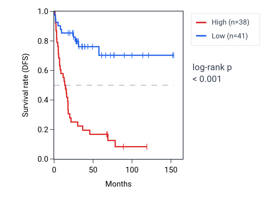 Kaplan&ndash;Meier survival curve for LSM4 RNA expression in ACC: high vs low expression groups.