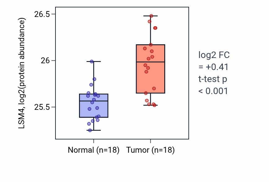 Tumor-vs-normal mass-spec protein box plot for LSM4 in COAD.
