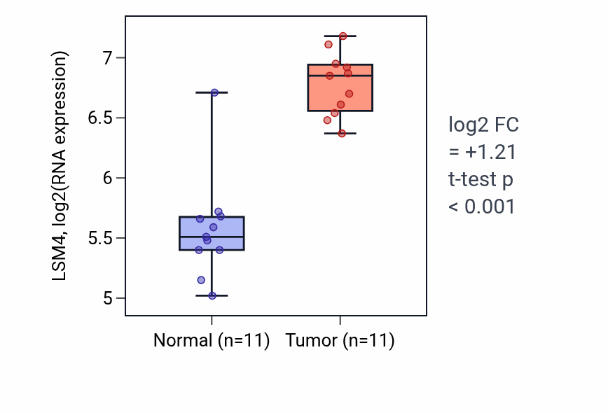 Tumor-vs-normal expression box plot for LSM4 RNA in HNSC.