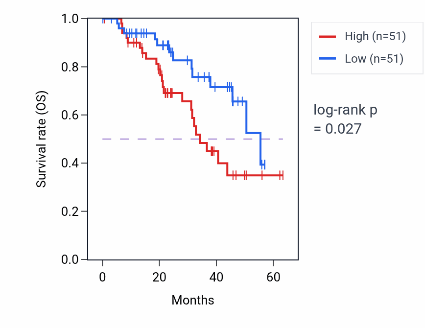Kaplan&ndash;Meier survival curve for LSM4 mass-spec protein-high vs -low samples in HNSC.
