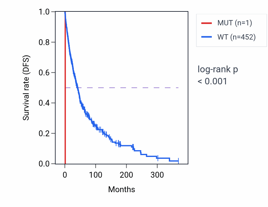 Kaplan&ndash;Meier survival curve for LSM4 mutant vs wild-type samples in SKCM.