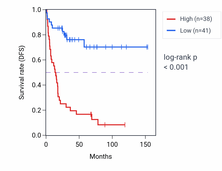 Kaplan&ndash;Meier survival curve for LSM4 RNA-high vs -low samples in ACC.
