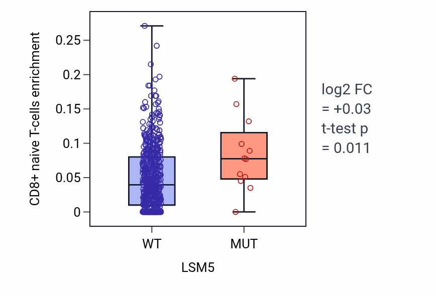 Box plot of CD8+ naive T-cells in LSM5-low vs LSM5-high samples in UCEC.
