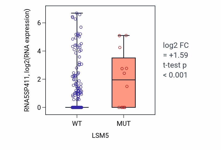 Box plot of RNA5SP411 in LSM5-low vs LSM5-high samples in UCEC.
