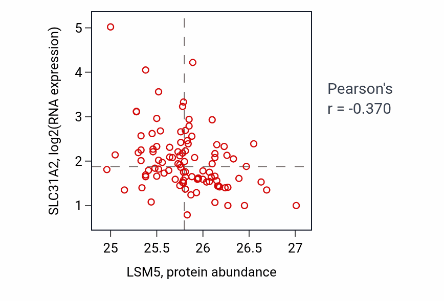 Per-sample scatter of LSM5 vs SLC31A2 in GBM (Pearson r = -0.37).