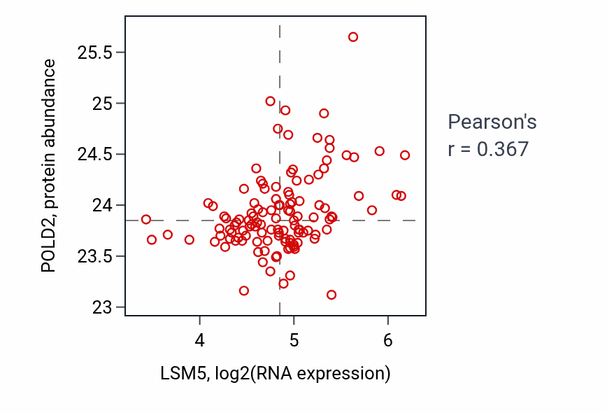 Per-sample scatter of LSM5 vs POLD2 in BRCA (Pearson r = 0.37).