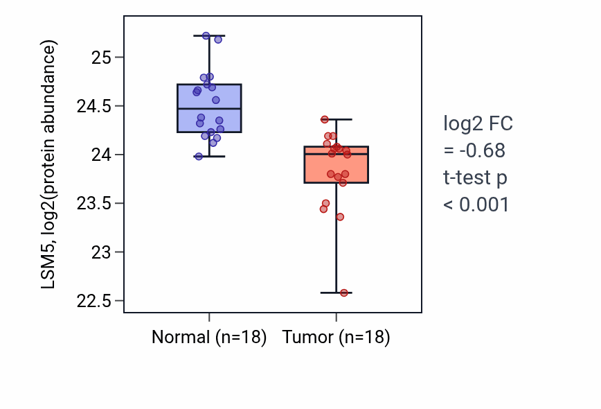 Tumor-vs-normal mass-spec protein box plot for LSM5 in PDAC.
