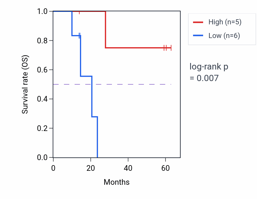 Kaplan&ndash;Meier survival curve for LSM5 mass-spec protein-high vs -low samples in LUAD.