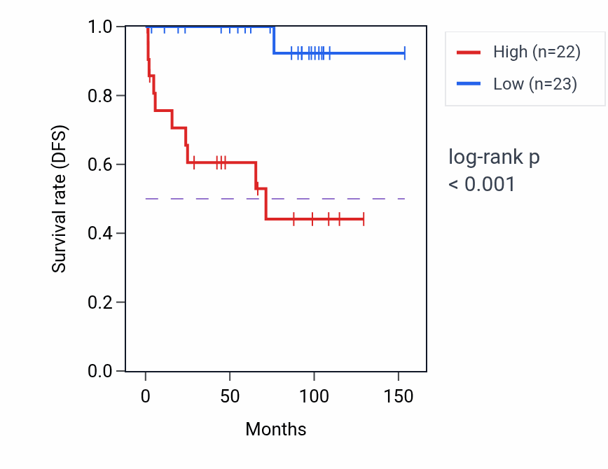Kaplan&ndash;Meier survival curve for LSM5 RNA-high vs -low samples in KICH.
