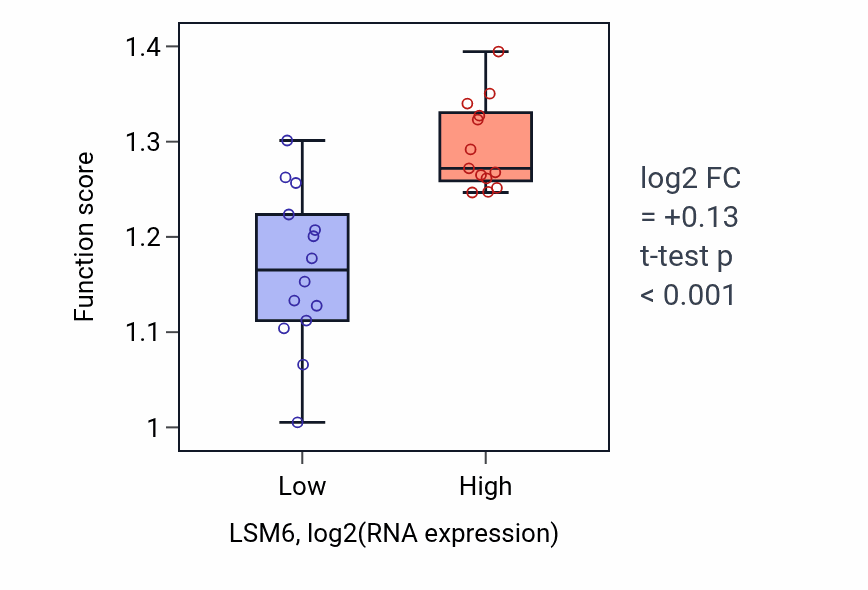 Box plot of U1 snRNA 3'-end processing in LSM6-low vs LSM6-high samples in LUNG_NSCLC_LUSC.