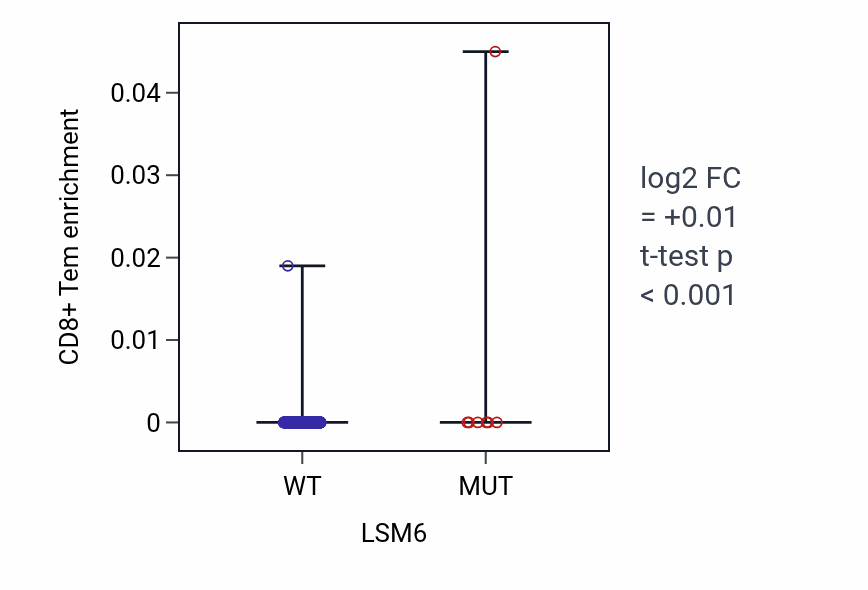 Box plot of CD8+ Tem in LSM6-low vs LSM6-high samples in UCEC.