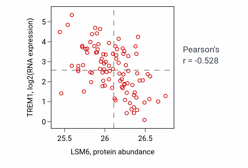 Per-sample scatter of LSM6 vs TREM1 in COAD (Pearson r = -0.53).