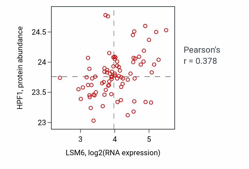 Per-sample scatter of LSM6 vs HPF1 in OV (Pearson r = 0.38).