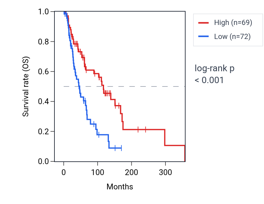 Kaplan&ndash;Meier survival curve for LSM6 RNA expression in SKCM: high vs low expression groups.