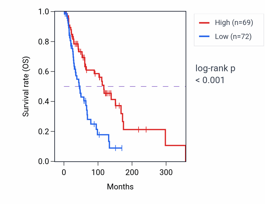 Kaplan&ndash;Meier survival curve for LSM6 RNA-high vs -low samples in SKCM.