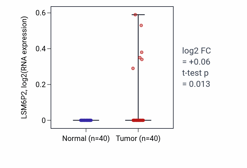 Tumor-vs-normal expression box plot for LSM6P2 in HNSC.