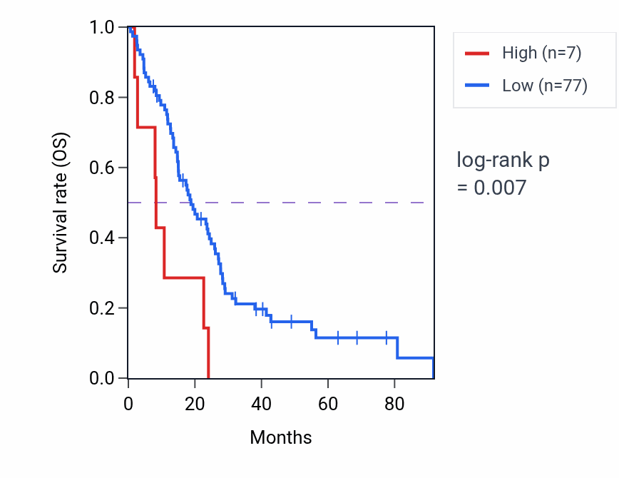 Kaplan&ndash;Meier survival curve for LSM6P2 RNA-high vs -low samples in MESO.