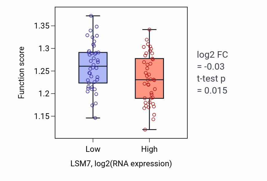 Box plot of Cellular response to topologically incorrect protein in LSM7-low vs LSM7-high samples in CNS.