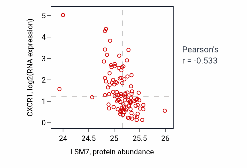 Per-sample scatter of LSM7 vs CXCR1 in PDAC (Pearson r = -0.53).