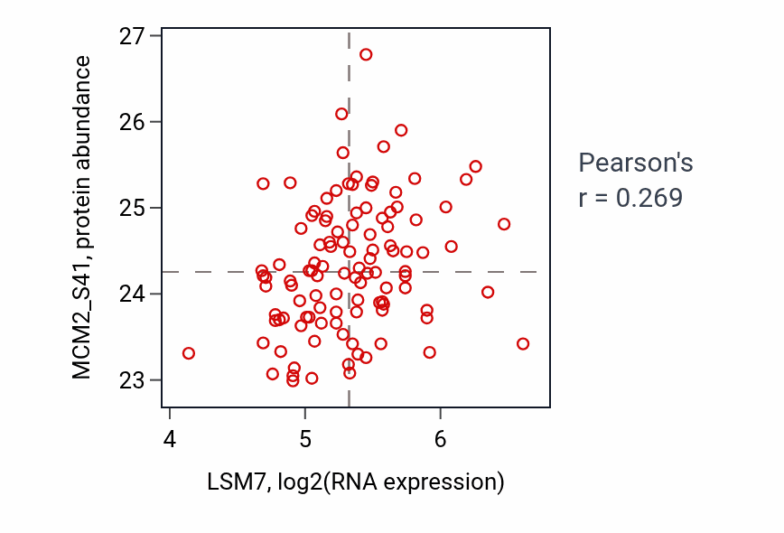 Per-sample scatter of LSM7 vs MCM2_S41 in LUAD (Pearson r = 0.27).