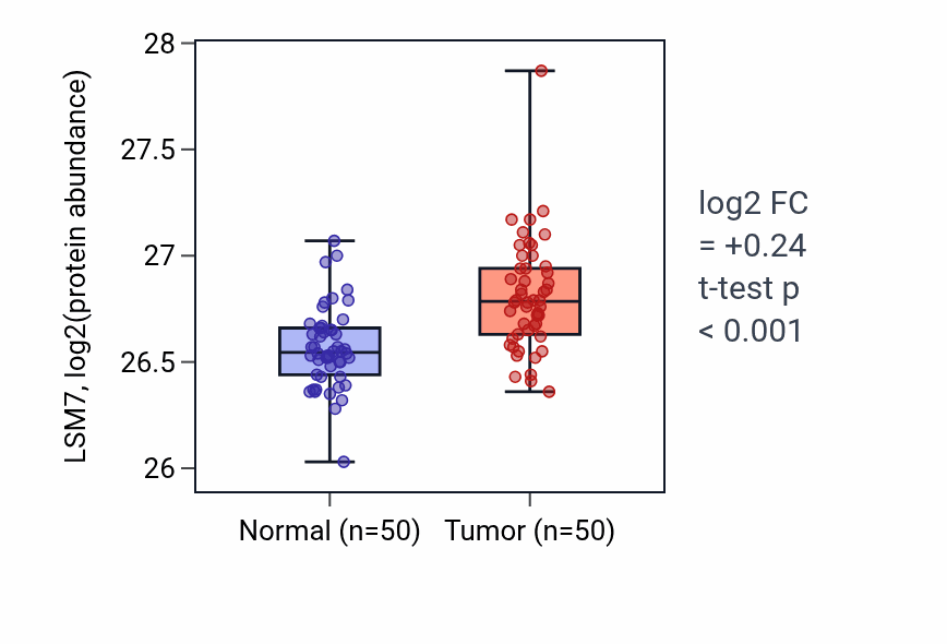 Tumor-vs-normal mass-spec protein box plot for LSM7 in LSCC.