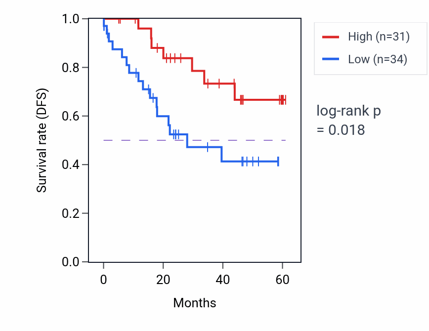Kaplan&ndash;Meier survival curve for LSM7 mass-spec protein-high vs -low samples in LSCC.