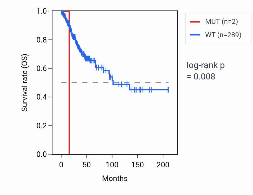 Kaplan&ndash;Meier survival curve for LSM7 mutant vs wild-type samples in CESC.