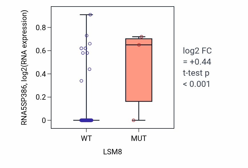 Box plot of RNA5SP386 in LSM8-low vs LSM8-high samples in LIHC.