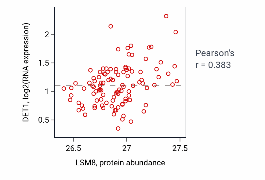 Per-sample scatter of LSM8 vs DET1 in LSCC (Pearson r = 0.38).