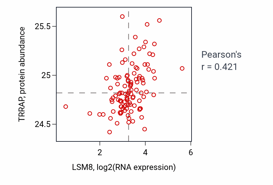Per-sample scatter of LSM8 vs TRRAP in HNSC (Pearson r = 0.42).