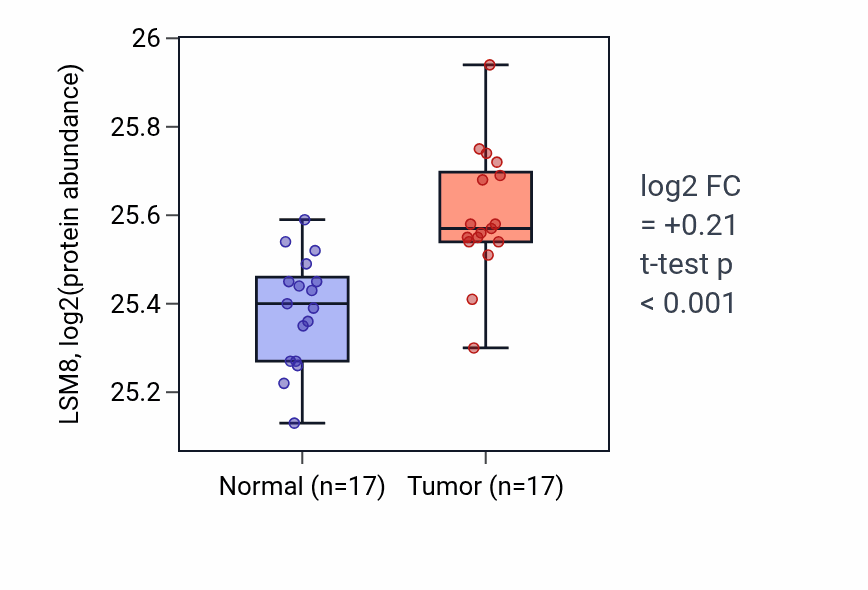 Tumor-vs-normal mass-spec protein box plot for LSM8 in CCRCC.