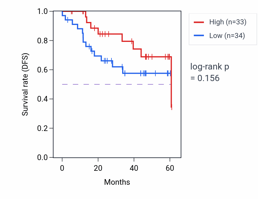 Kaplan&ndash;Meier survival curve for LSM8 mass-spec protein-high vs -low samples in LSCC.