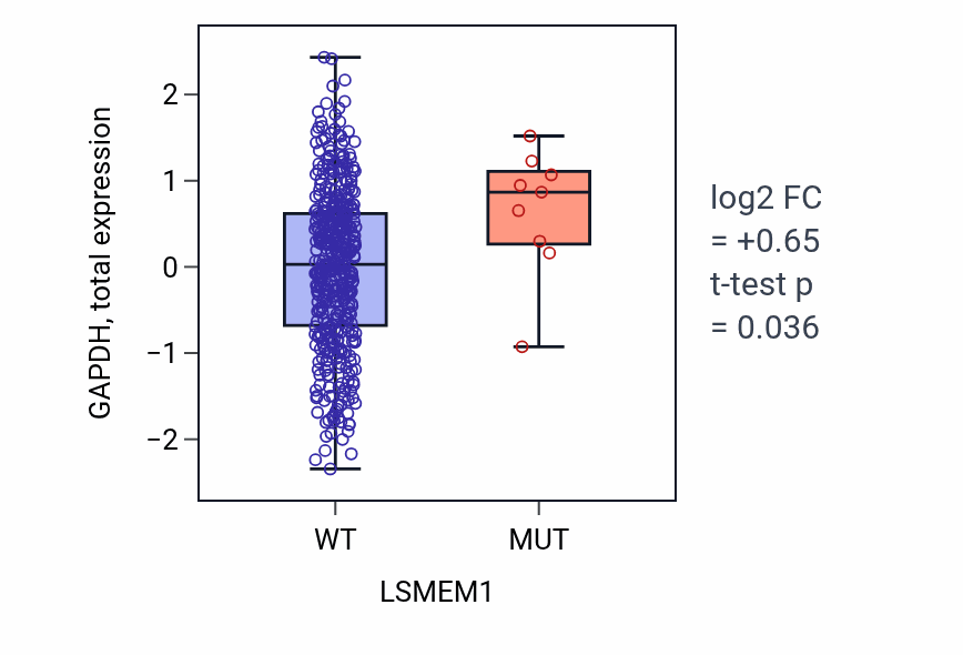Box plot of GAPDH in LSMEM1-low vs LSMEM1-high samples in UCEC.
