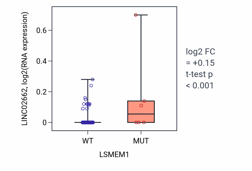 Box plot of LINC02662 in LSMEM1-low vs LSMEM1-high samples in SKCM.
