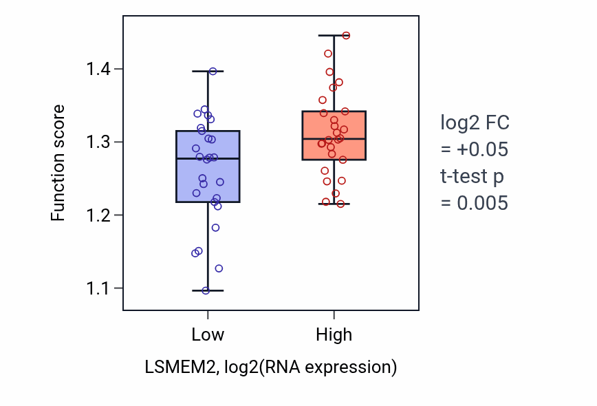 Box plot of Histone mRNA catabolic process in LSMEM2-low vs LSMEM2-high samples in LUNG_SCLC.