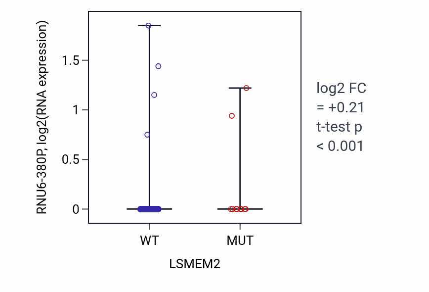 Box plot of RNU6-380P in LSMEM2-low vs LSMEM2-high samples in UCEC.