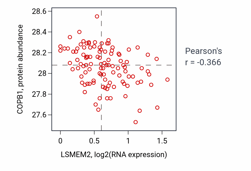 Per-sample scatter of LSMEM2 vs COPB1 in LSCC (Pearson r = -0.37).